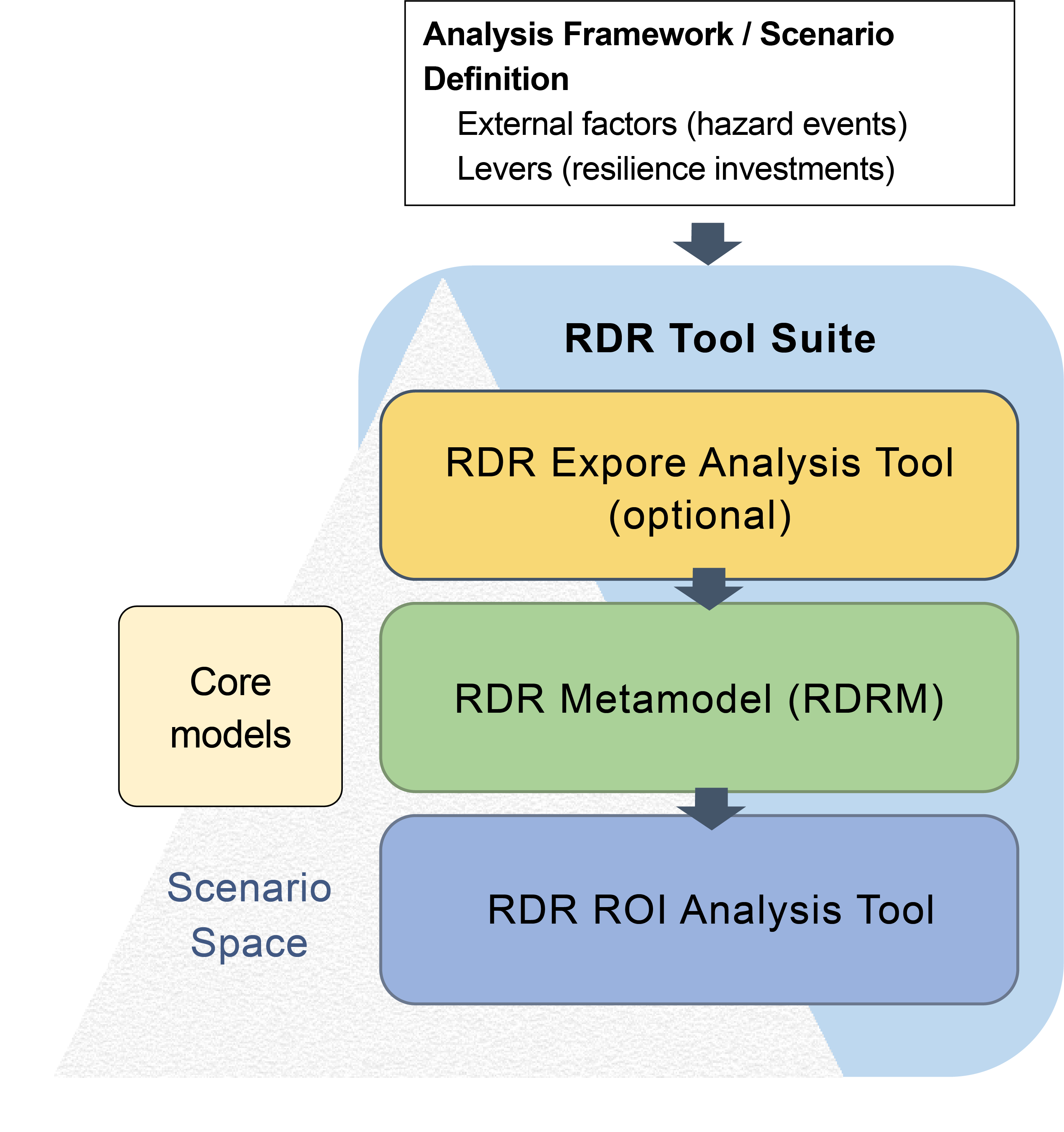 Figure 1.2-1 USDOT RDR Tool Suite